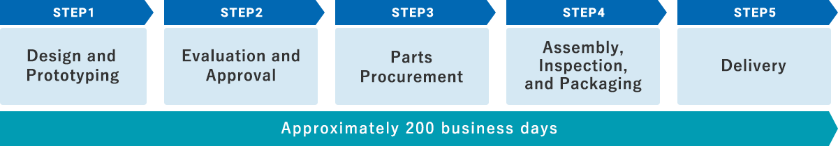 STEP 1: Design and Prototyping, STEP 2: Evaluation and Approval, STEP 3: Parts Procurement, STEP 4: Assembly, Inspection, and Packaging, STEP 5: Delivery, Approximately 200 business days